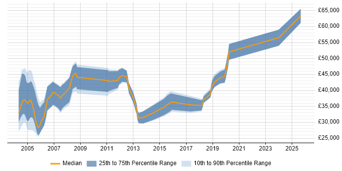 Salary distribution trend for jobs in the Midlands citing PACS Salary distribution trend for jobs in the Midlands citing PACS