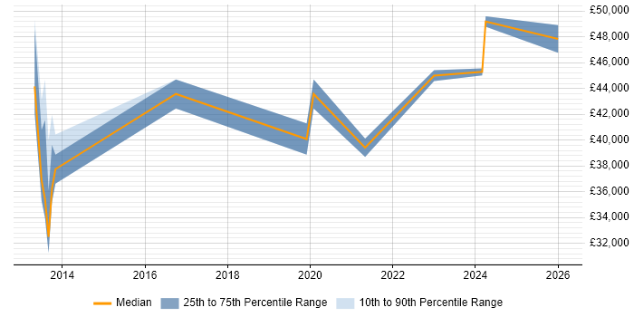 Salary distribution trend for jobs in the Midlands citing PagerDuty