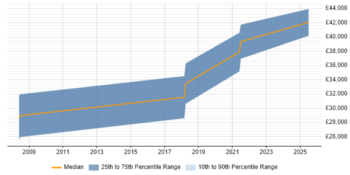 Salary distribution trend for Paid Search Manager job vacancies in the Midlands
