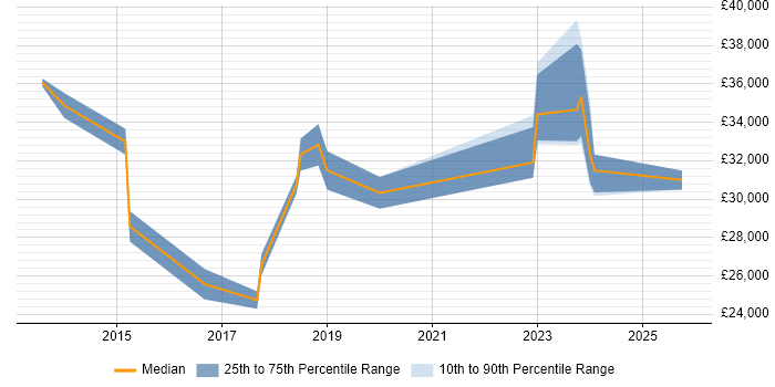 Salary distribution trend for jobs in the Midlands citing PaperCut