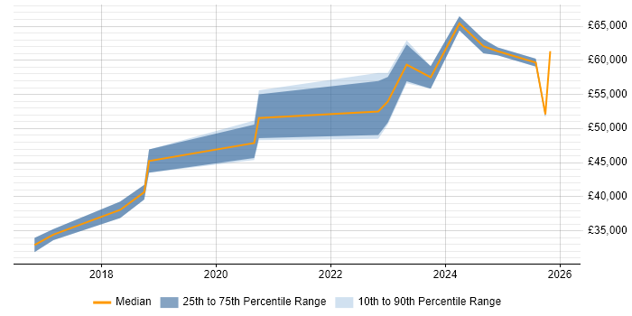 Salary distribution trend for jobs in the Midlands citing Pardot