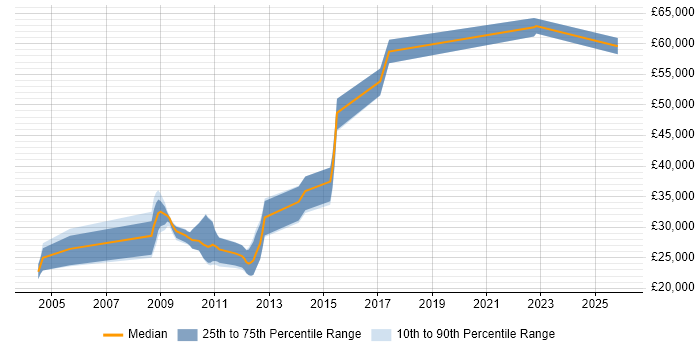 Salary distribution trend for jobs in the Midlands citing Pattern Recognition