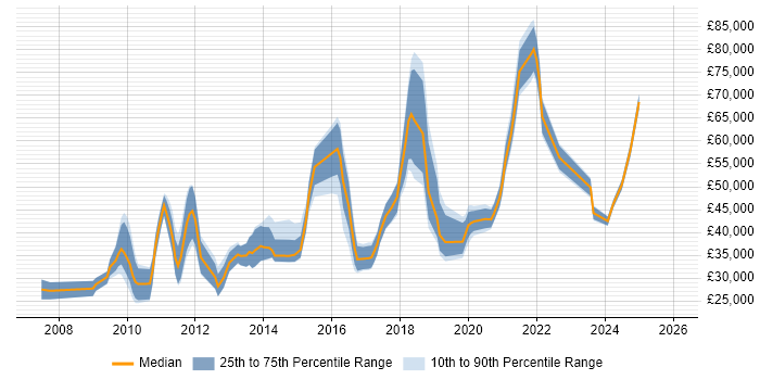 Salary distribution trend for jobs in the Midlands citing Payment Gateway