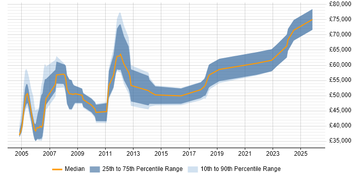 Salary distribution trend for Payroll Manager job vacancies in the Midlands
