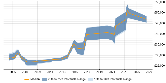 Salary distribution trend for PCB Engineer job vacancies in the Midlands