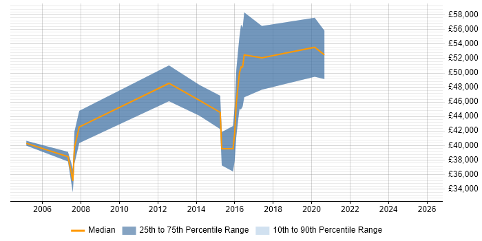 Salary distribution trend for jobs in the Midlands citing PCIe