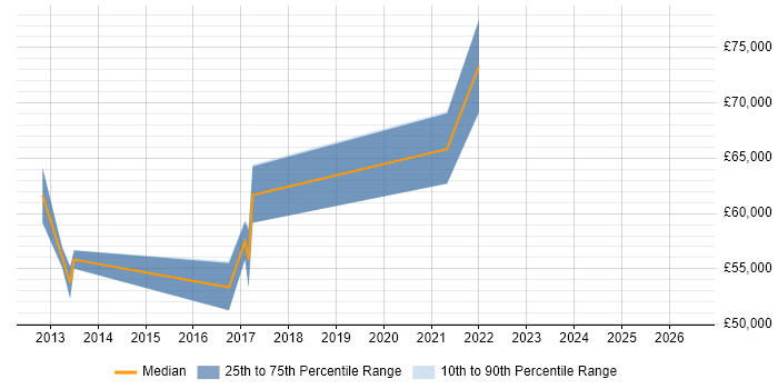 Salary distribution trend for Pega Developer job vacancies in the Midlands
