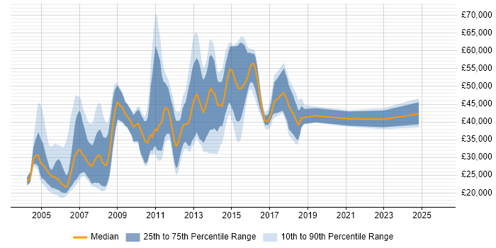 Salary distribution trend for jobs in the Midlands citing Pegasus