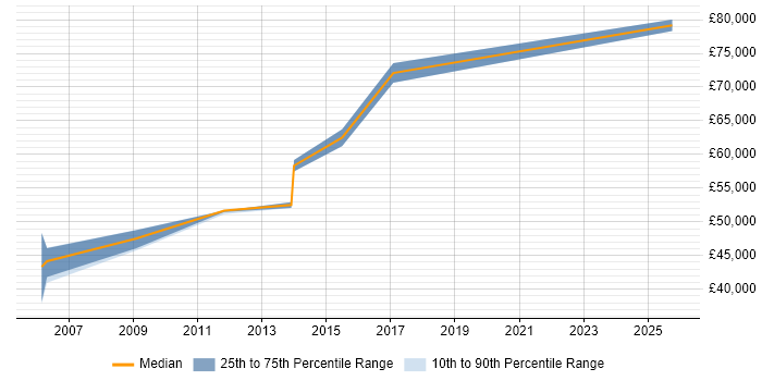 Salary distribution trend for Penetration Test Consultant job vacancies in the Midlands