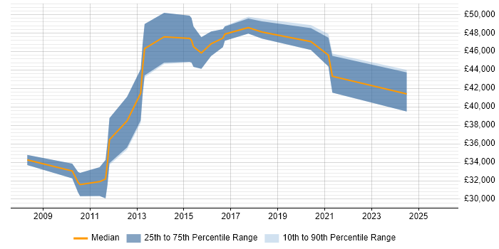 Salary distribution trend for Pensions Analyst job vacancies in the Midlands