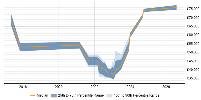 Salary distribution trend for jobs in the Midlands citing People Analytics