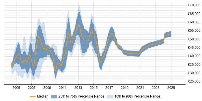 Salary distribution trend for jobs in the Midlands citing PeopleSoft