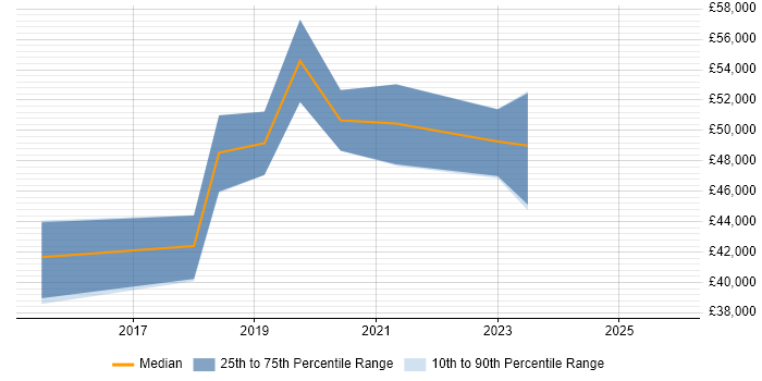 Salary distribution trend for jobs in the Midlands citing PERC