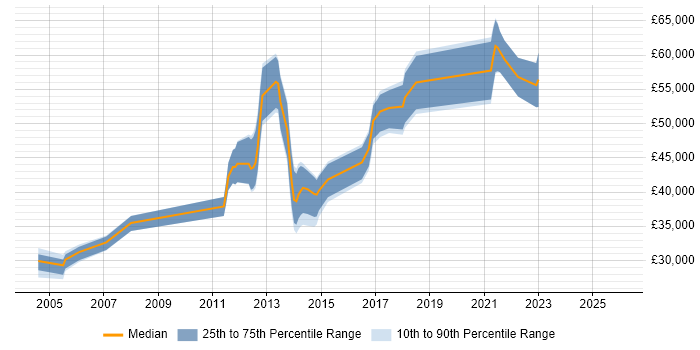 Salary distribution trend for jobs in the Midlands citing Perforce