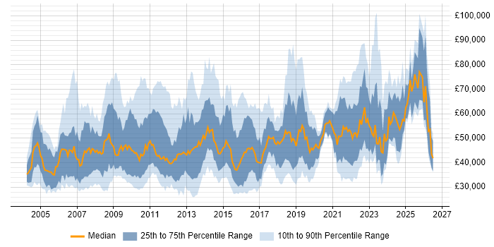 Salary distribution trend for jobs in the Midlands citing Performance Management