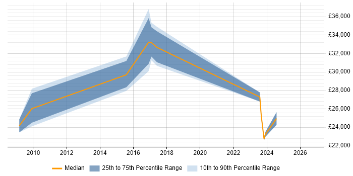 Salary distribution trend for Performance Officer job vacancies in the Midlands