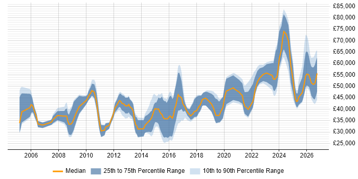 Salary distribution trend for jobs in the Midlands citing Performance Optimisation