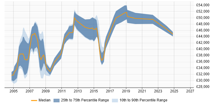 Salary distribution trend for Performance Tester job vacancies in the Midlands