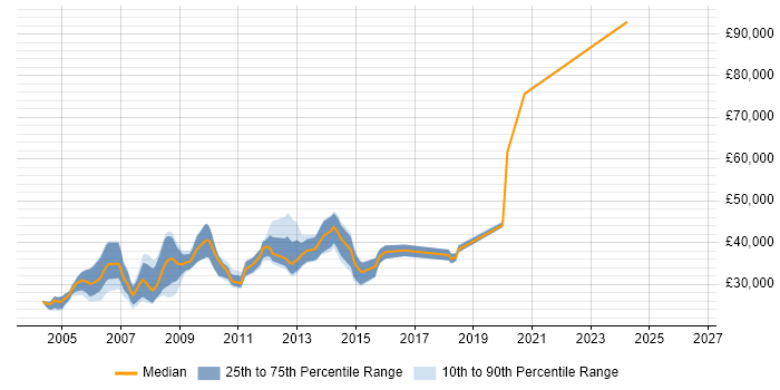 Salary distribution trend for Perl Developer job vacancies in the Midlands