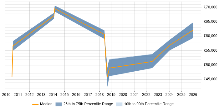 Salary distribution trend for jobs in the Midlands citing Persona Development