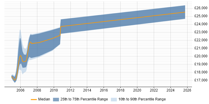 Salary distribution trend for Photocopier Engineer job vacancies in the Midlands Salary distribution trend for Photocopier Engineer job vacancies in the Midlands