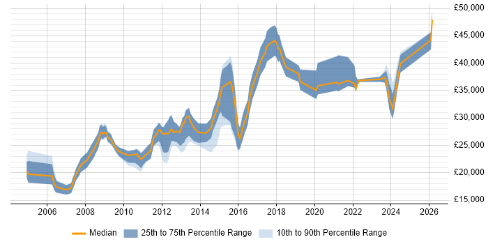 Salary distribution trend for jobs in the Midlands citing Photography
