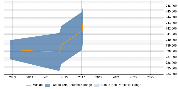 Salary distribution trend for jobs in the Midlands citing Photovoltaics