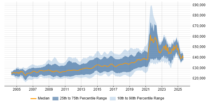 Salary distribution trend for PHP Developer job vacancies in the Midlands