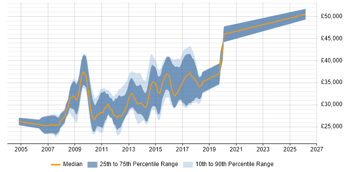 Salary distribution trend for PHP LAMP Developer job vacancies in the Midlands