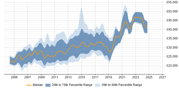 Salary distribution trend for PHP Web Developer job vacancies in the Midlands