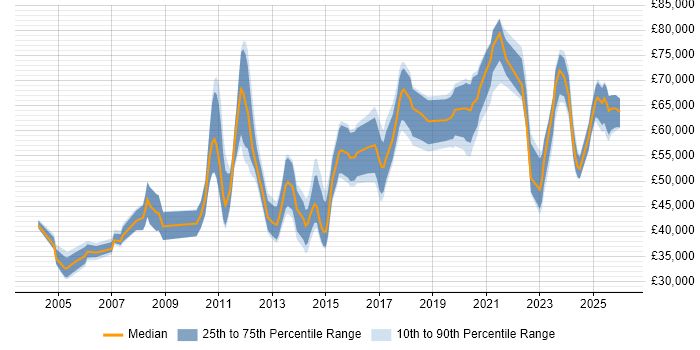 Salary distribution trend for jobs in the Midlands citing Physical Data Model