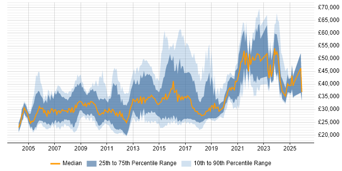 Salary distribution trend for jobs in the Midlands citing Physics