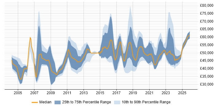 Salary distribution trend for jobs in the Midlands citing PKI