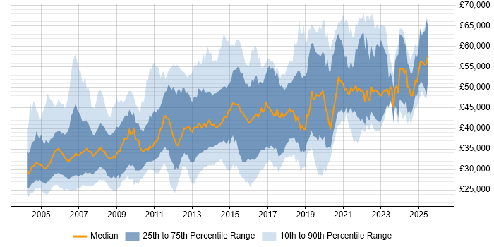 Salary distribution trend for jobs in the Midlands citing PL/SQL