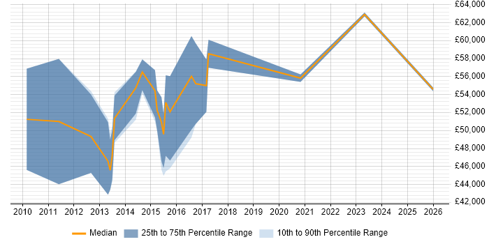 Salary distribution trend for Platform Specialist job vacancies in the Midlands
