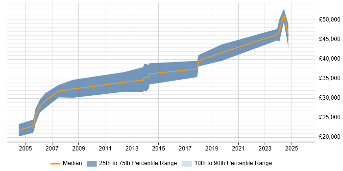 Salary distribution trend for PLC Programmer job vacancies in the Midlands