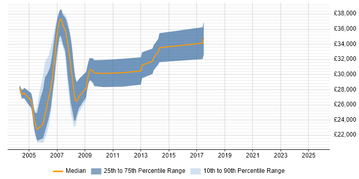 Salary distribution trend for PLC SCADA Engineer job vacancies in the Midlands