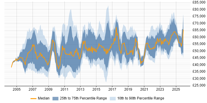 Salary distribution trend for jobs in the Midlands citing PMI Certification