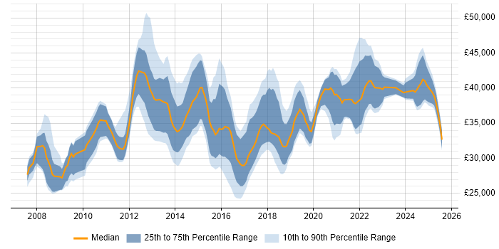 Salary distribution trend for PMO Analyst job vacancies in the Midlands Salary distribution trend for PMO Analyst job vacancies in the Midlands