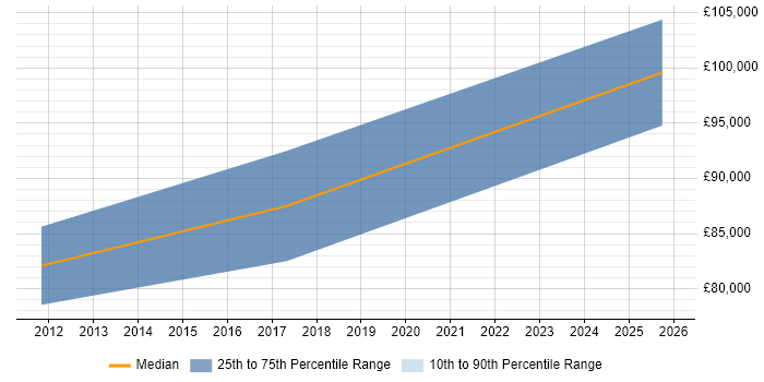 Salary distribution trend for PMO Director job vacancies in the Midlands