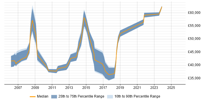 Salary distribution trend for PMO Project Manager job vacancies in the Midlands