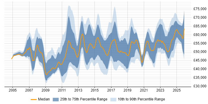 Salary distribution trend for jobs in the Midlands citing PMP