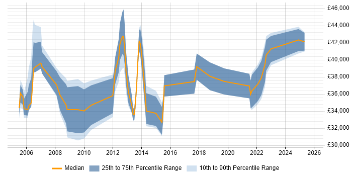 Salary distribution trend for Portfolio Analyst job vacancies in the Midlands
