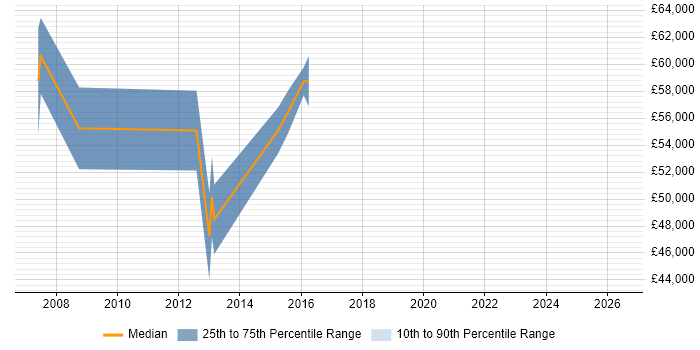 Salary distribution trend for Portfolio Test Manager job vacancies in the Midlands