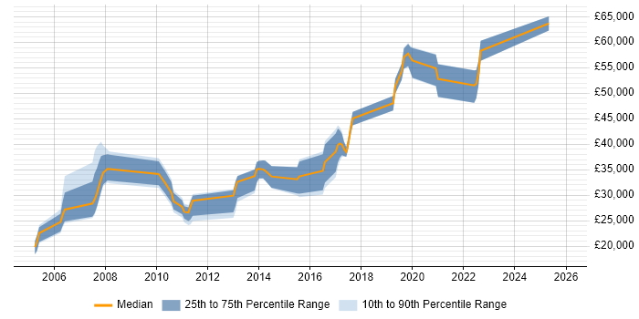 Salary distribution trend for jobs in the Midlands citing Postfix