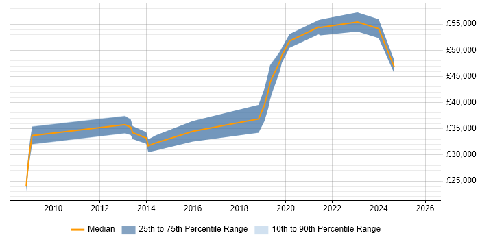 Salary distribution trend for jobs in the Midlands citing PostGIS