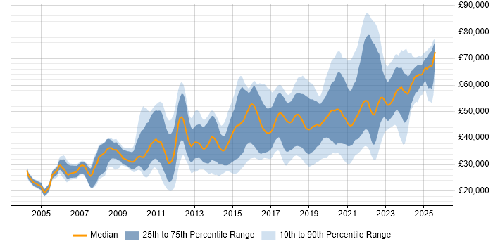 Salary distribution trend for jobs in the Midlands citing PostgreSQL