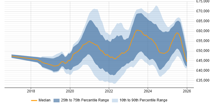 Salary distribution trend for jobs in the Midlands citing Power Automate