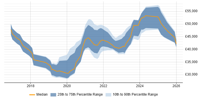 Salary distribution trend for Power BI Analyst job vacancies in the Midlands