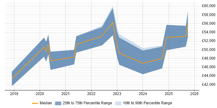 Salary distribution trend for Power BI Engineer job vacancies in the Midlands